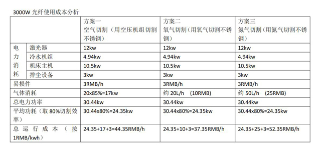 3000W激光切割機(jī)使用成本分析